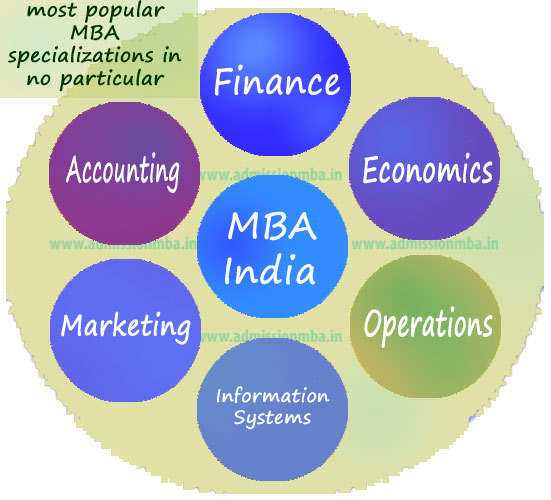 Type of MBA India
