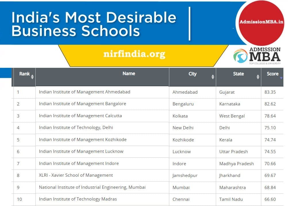 Top MBA Colleges In India for Admission 2026 | AdmissionMBA