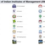 List of Indian Institutes of Management (IIMs)
